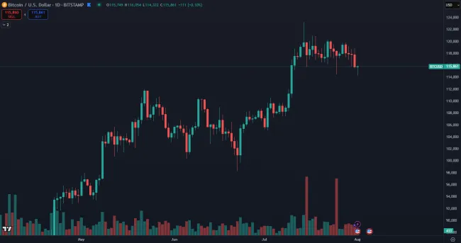 Bitcoin klesol na 115 000 dolárov