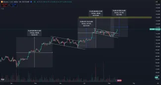 Bitcoin môže stúpnuť na 137 000 dolárov