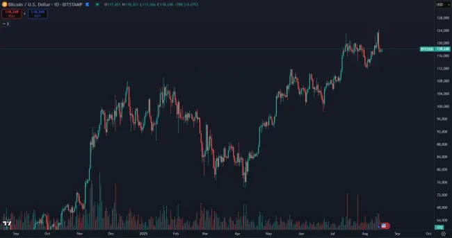 Bitcoin sa obchoduje blízko historického maxima