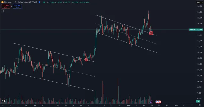 Bitcoin signalizuje rovnakú nákupnú príležitosť