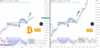 Bitcoin údajne opakuje rok 2020