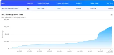 Bitcoin v rukách spoločnosti Strategy