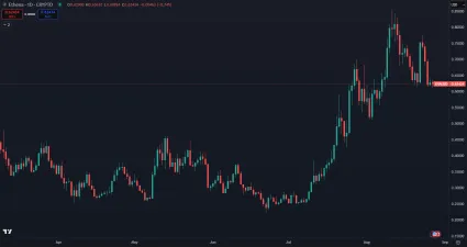 Cena kryptomeny Ethena