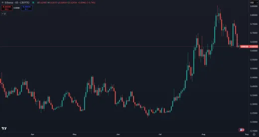 Cena kryptomeny Ethena