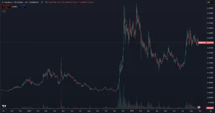 Cena kryptomeny HBAR