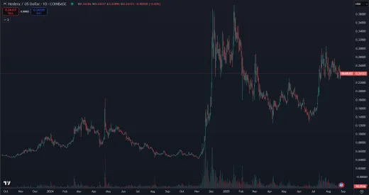 Cena kryptomeny HBAR