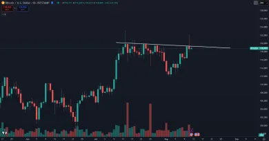 Denný graf Bitcoinu rezistenciu neprekonal