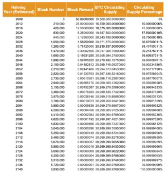 Do roku 2140 sa majú vyťažiť všetky Bitcoiny