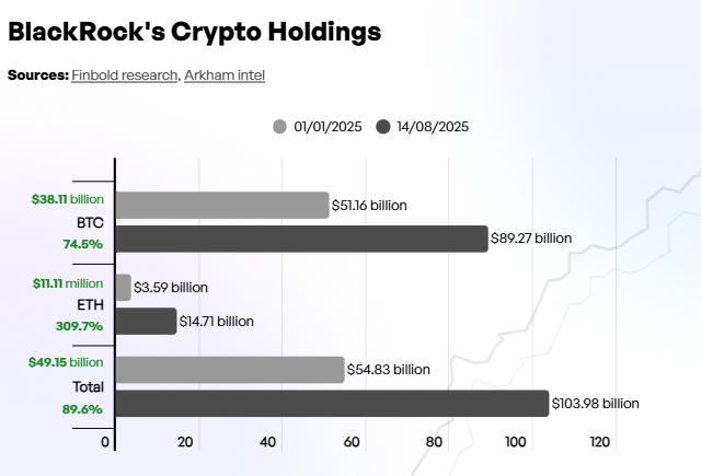 Držby Bitcoinu BlackRock