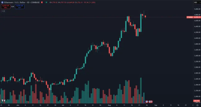 Ethereum a nové historické maximum