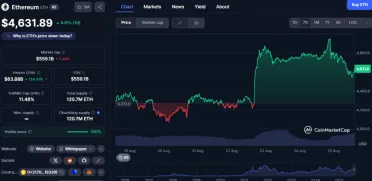 Ethereum cena za posledných sedem dní