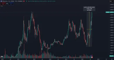 Ethereum rekordne rastie na nové maximá