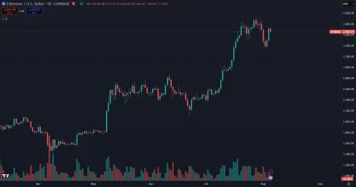 Ethereum zažíva rekordný rast za posledné mesiace