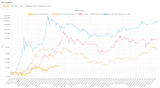 Halvingové cykly Bitcoinu