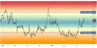 Index altcoinovej sezóny je zatiaľ neutrálny