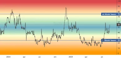 Index altcoinovej sezóny v neutrálnej zóne