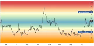 Index altcoinovej sezóny