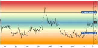 Index sezóny altcoinov