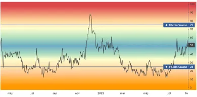 Index sezóny altcoinov