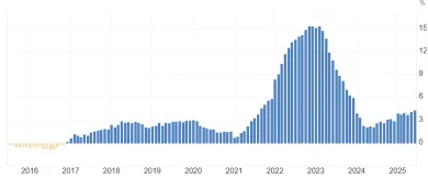 Inflácia na Slovensku za posledných 10 rokov