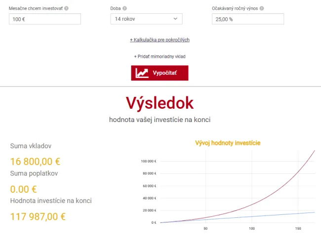 Investícia 100 eur mesačne po dobu 14 rokov
