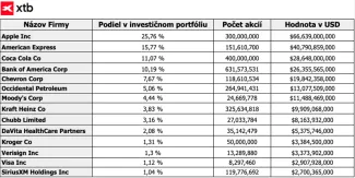 Investičné portfólio Berkshire Hathaway