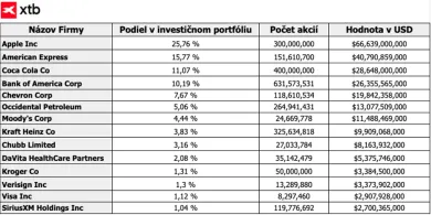 Investičné portfólio Berkshire Hathaway