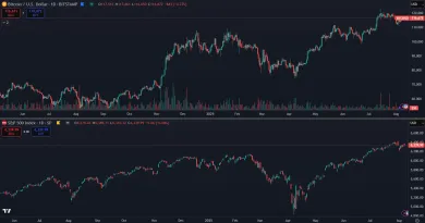 Korelácia Bitcoinu a amerických akcií