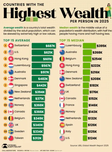 Krajiny s najväčšou koncentráciou bohatstva