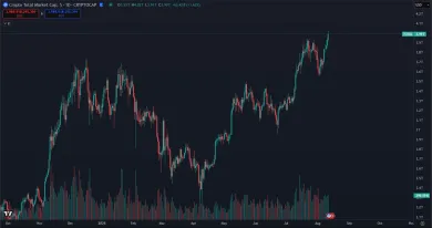 Kryptomeny dosiahli prvýkrát 4 bilióny dolárov