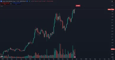 Kryptomeny prekonali 4 bilióny dolárov