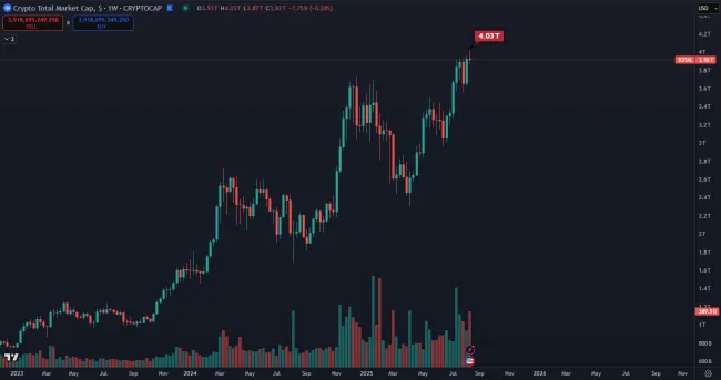 Kryptomeny prekonali 4 bilióny dolárov