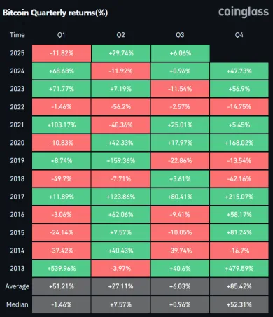 Kvartálne výnosy pre Bitcoin