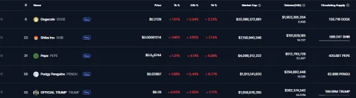 Meme coiny zoradené podľa kapitalizácie