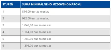 Minimálna mzda na Slovensku podľa stupňov