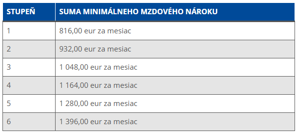 Minimálna mzda na Slovensku podľa stupňov