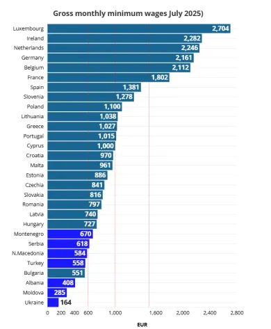 Minimálna mzda naprieč európskymi krajinami