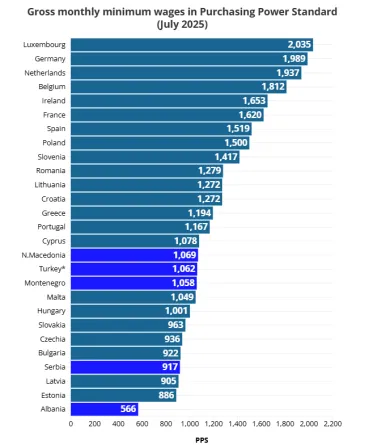 Minimálna mzda podľa parity kúpnej sily