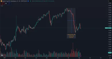 Najväčší pád bitcoinovej dominancie v roku 2025