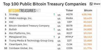 Najväčšie firmy držiace Bitcoin