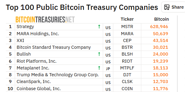 Najväčšie firmy držiace Bitcoin