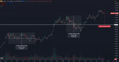 Najväčšie korekcie v súčasnom rastúcom cykle, ktoré Bitcoin zaznamenal