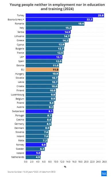 Nezamestnanosť mladých naprieč Európou