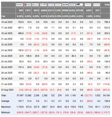Odliv 812 miliónov v jediný deň