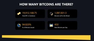 Počet vyťažených BTC