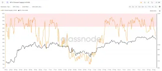 Pokles držiteľov BTC v zisku