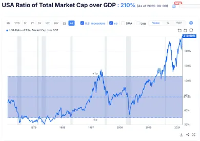 Pomer trhovej kapitalizácie a HDP USA
