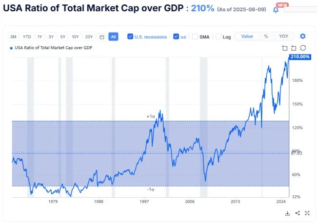 Pomer trhovej kapitalizácie a HDP USA