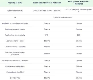 Poplatky za kartu