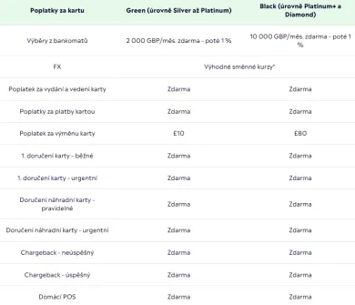 Poplatky za kartu